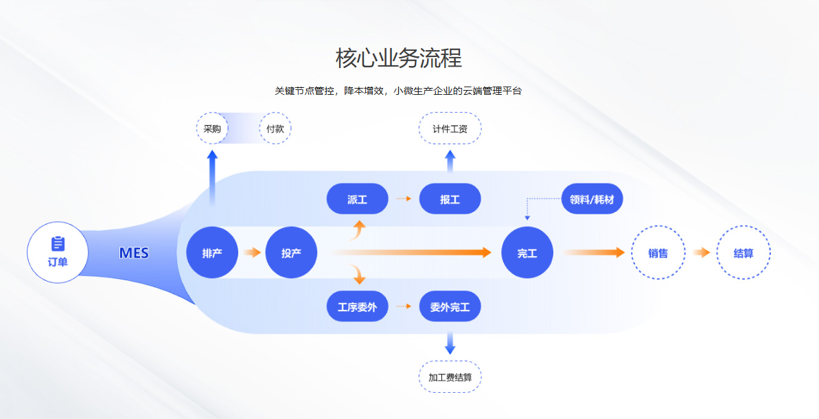 云工贸smart+